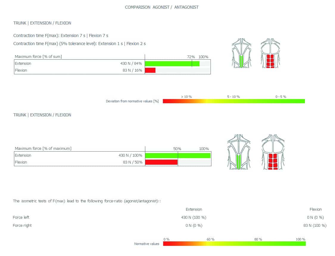 An athletic testing dashboard displaying the test results. | FCE Scan